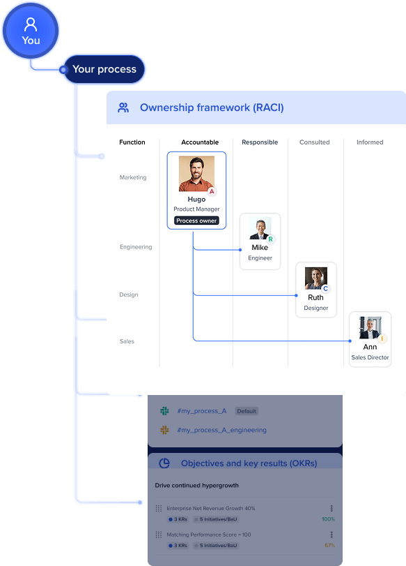 A business process